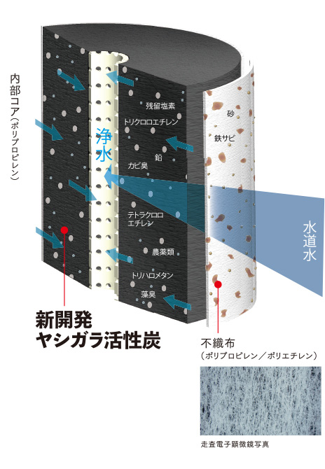 新開発のヤシガラ活性炭カーボンフィルダー